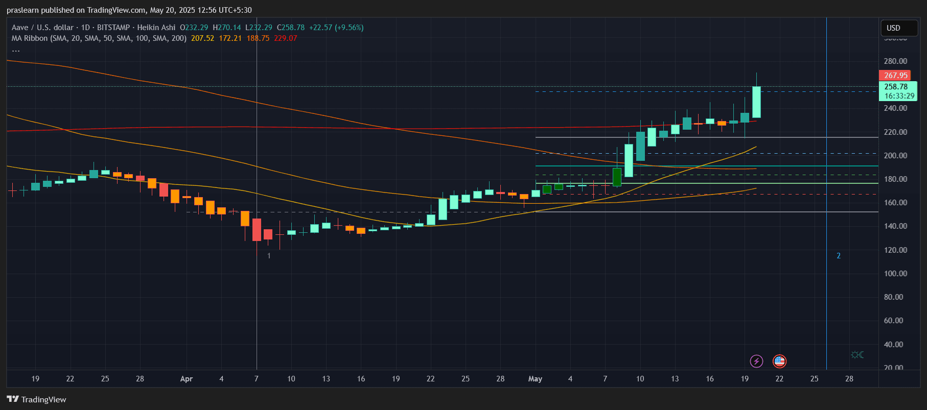 Aave Price Prediction
