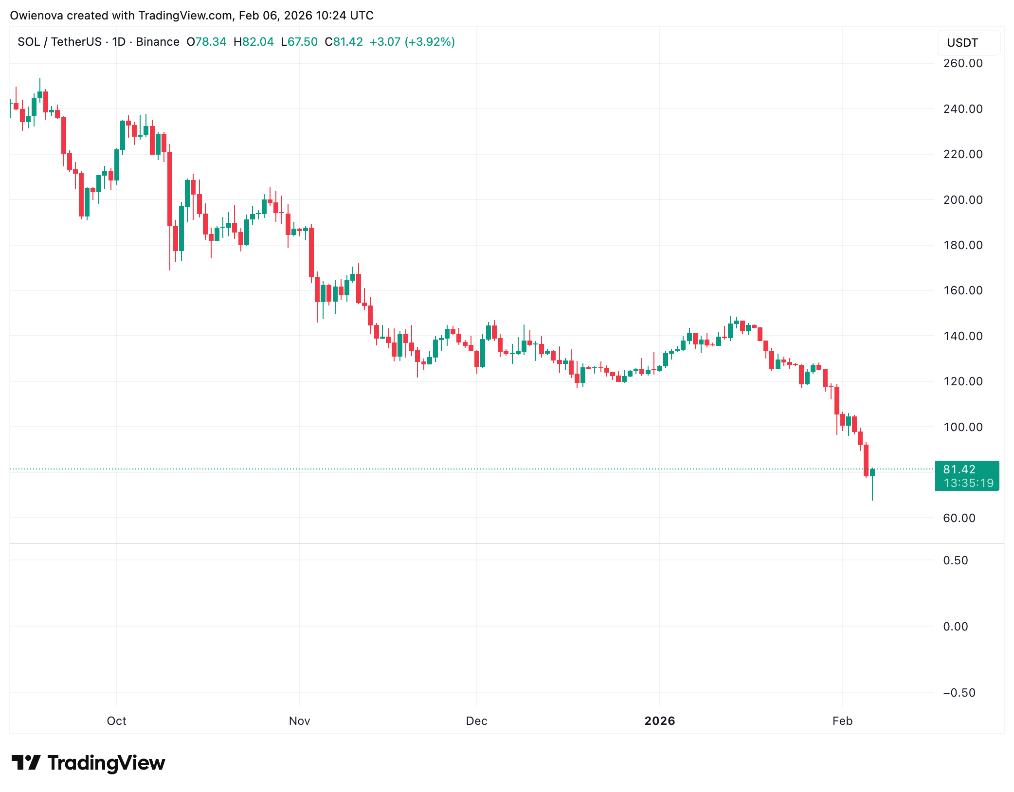 BINANCE:SOLUSDT Chart Image by Owienova