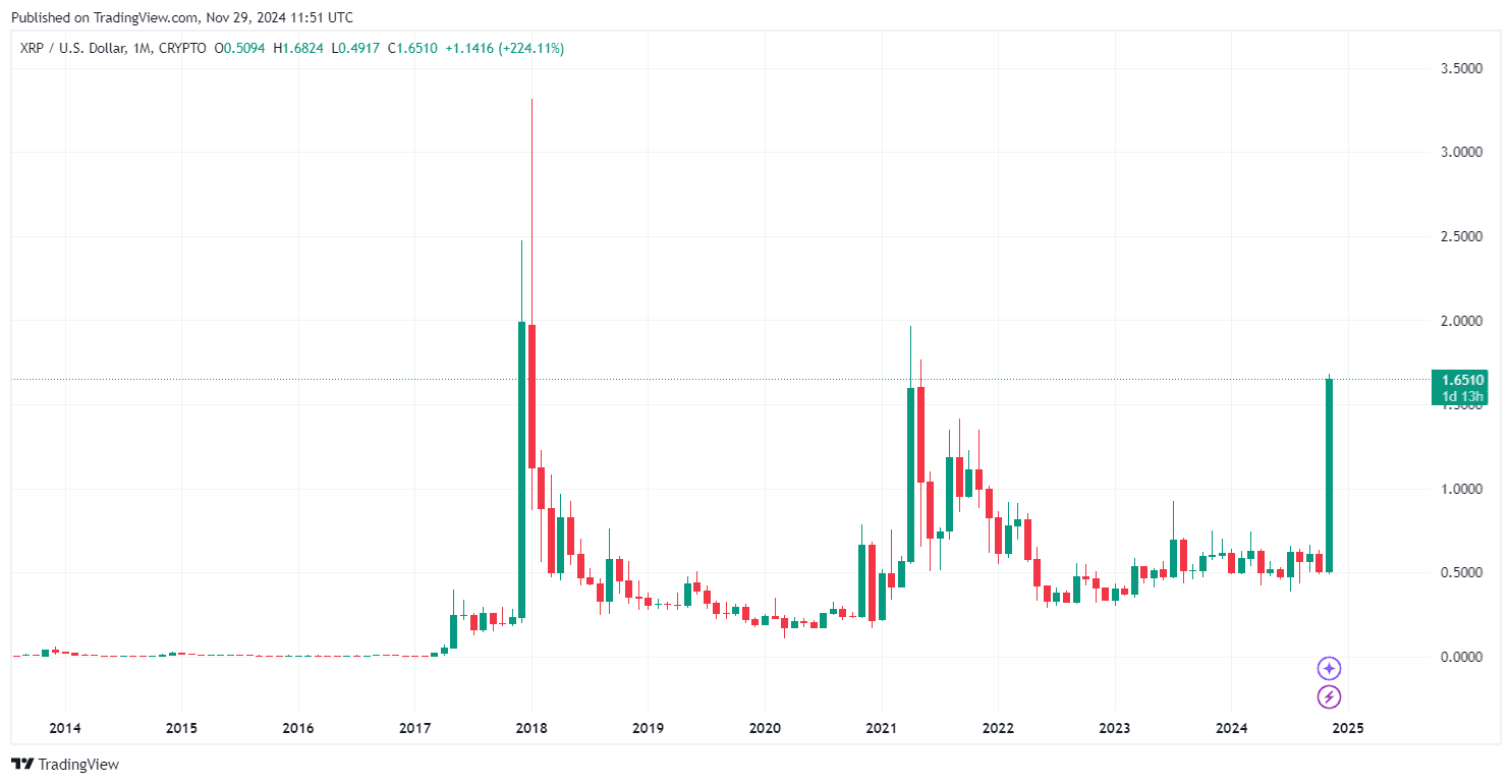 By TradingView - XRPUSD_2024-11-29 (All)