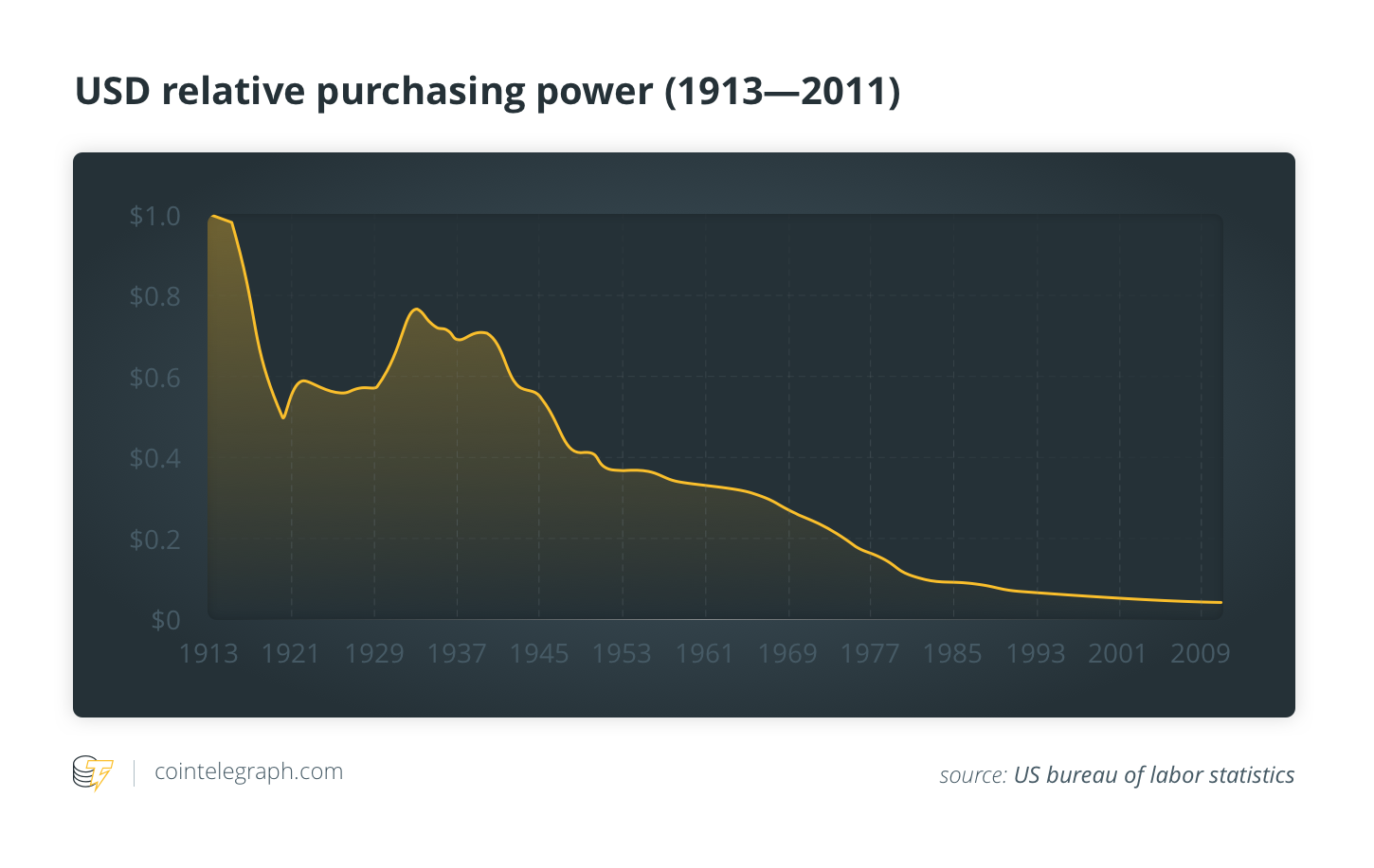USD relative purchasing power (1913-2011)