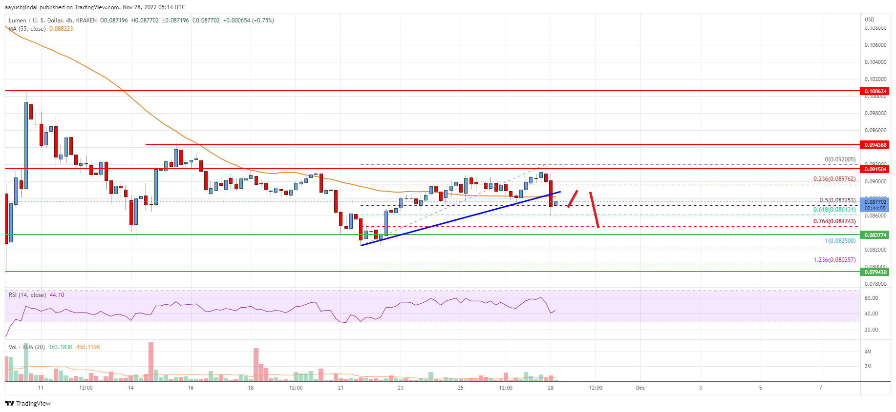 Harga Stellar Lumen (XLM) Berisiko Menembus Sisi Bawah Di Bawah $0.082