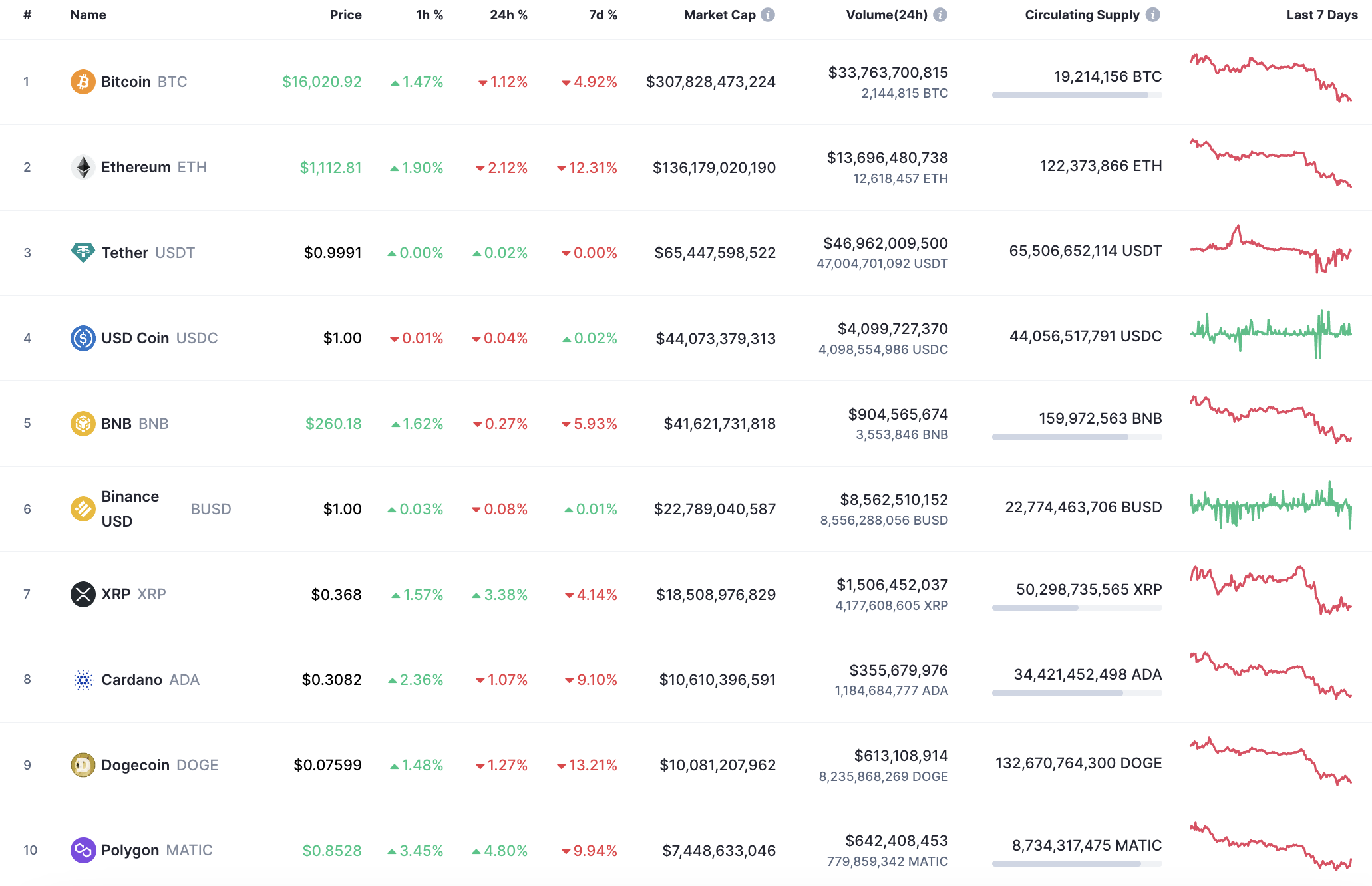 Top 10 coins by CoinMarketCap