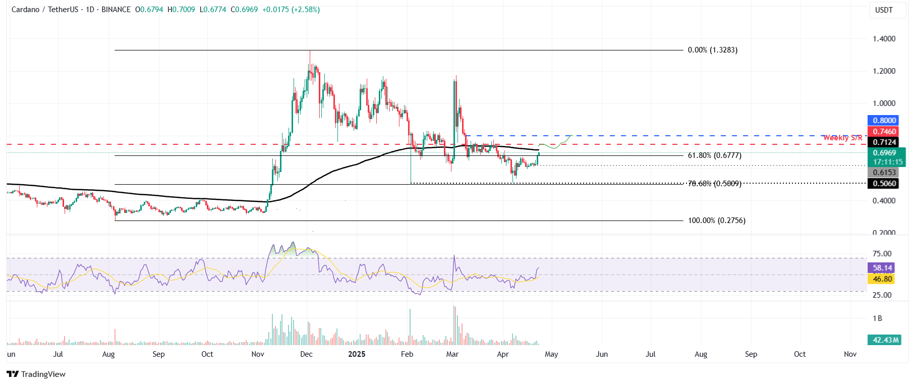 Gráfico diario de ADA/USDT