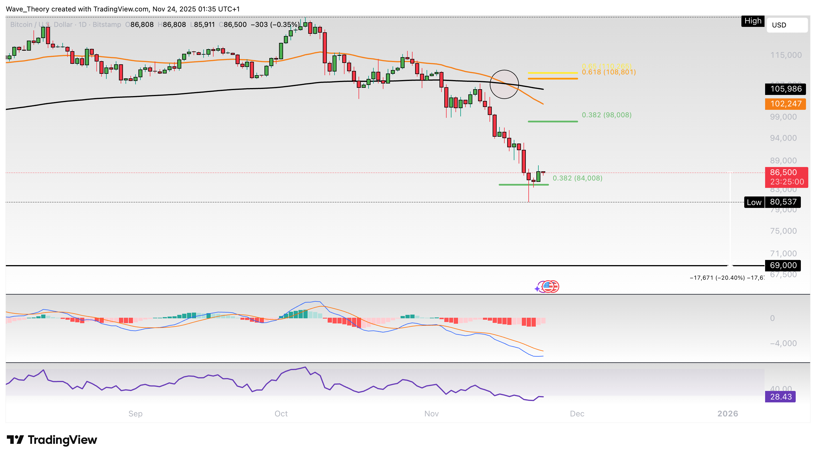 Bitcoin Preis Chart von Tradingview