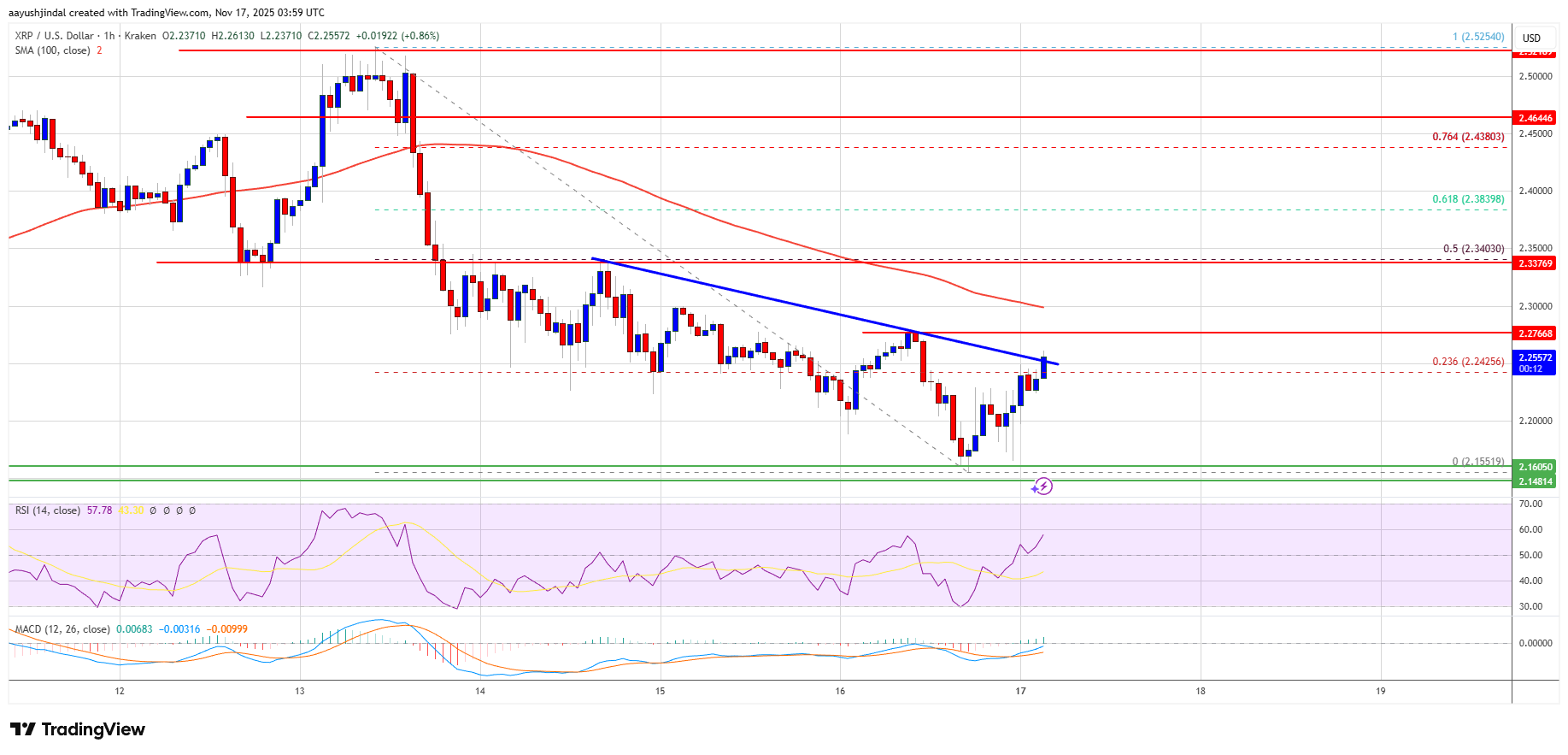 XRP Price Continues Lower as Sellers Tighten Grip on Intraday Structure 3 82a6a63959043476efd8bc96b508293bc8b5588e