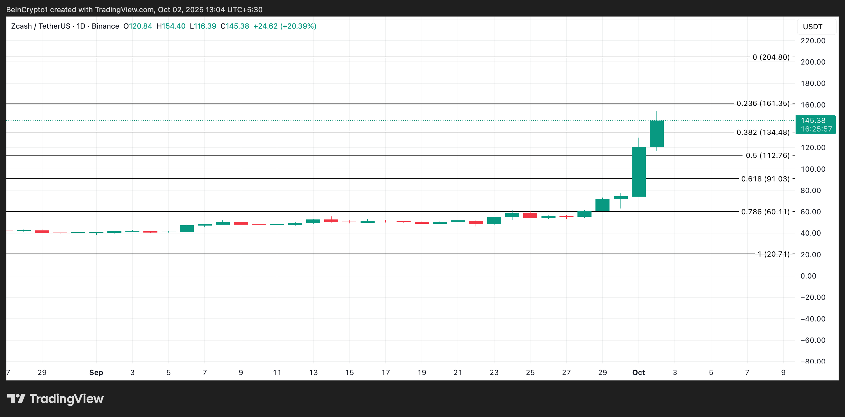 ZEC Price Analysis.