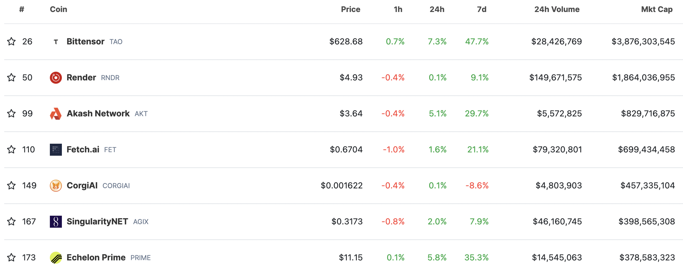 AI token price rally