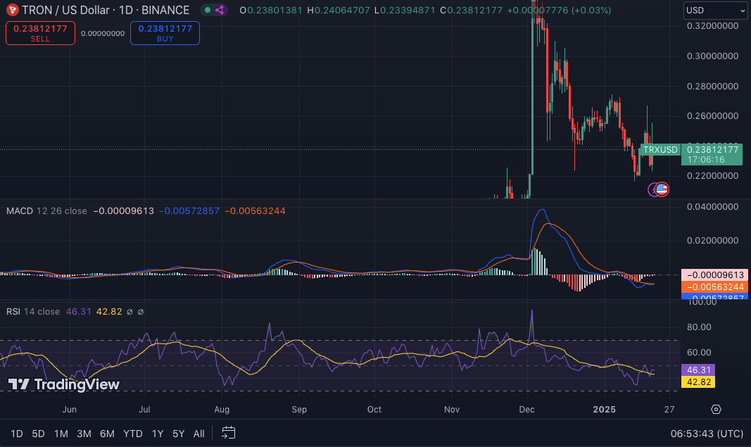 Прогноз цены TRX: повлияют ли рыночные колебания на динамику торговли?