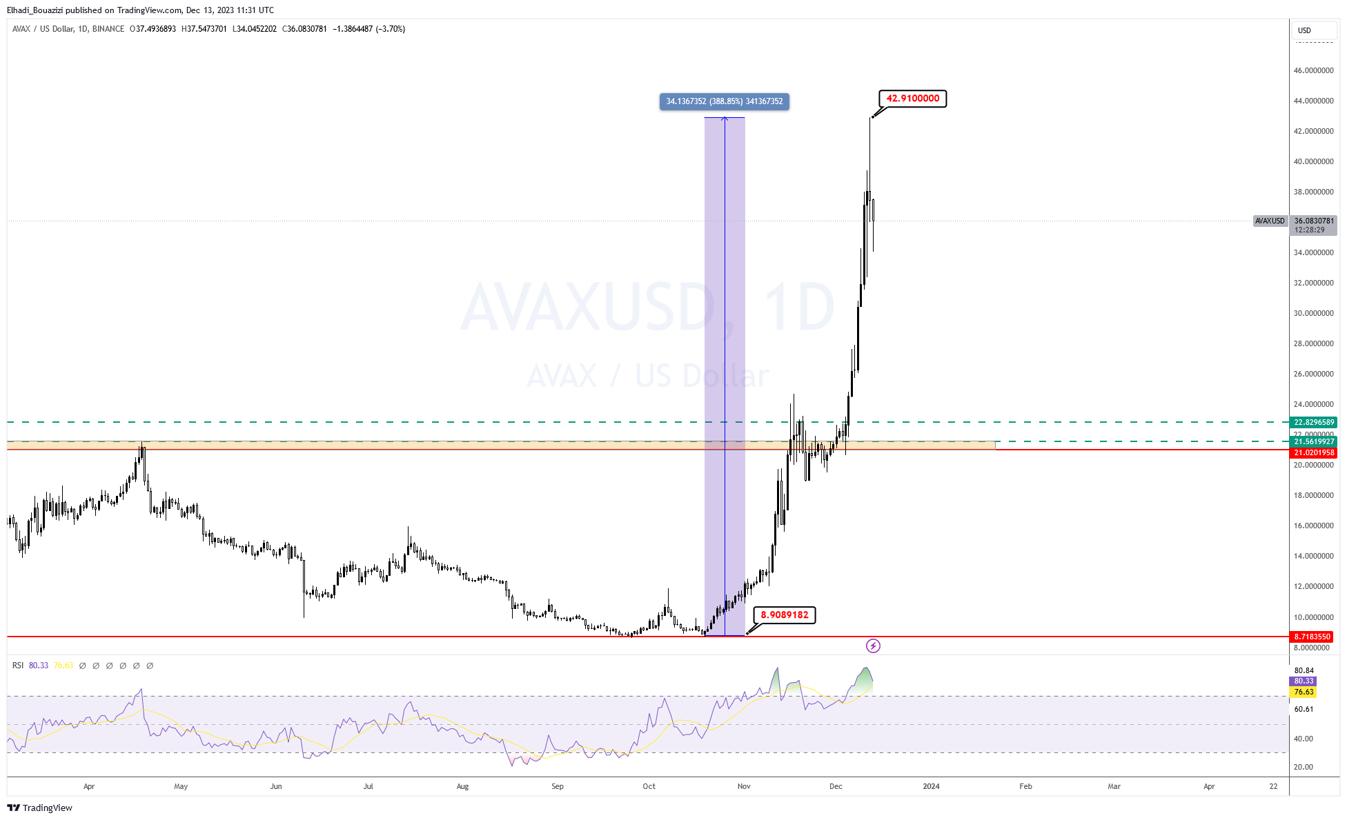 الرسم البياني لسعر عملة أفالانش AVAX