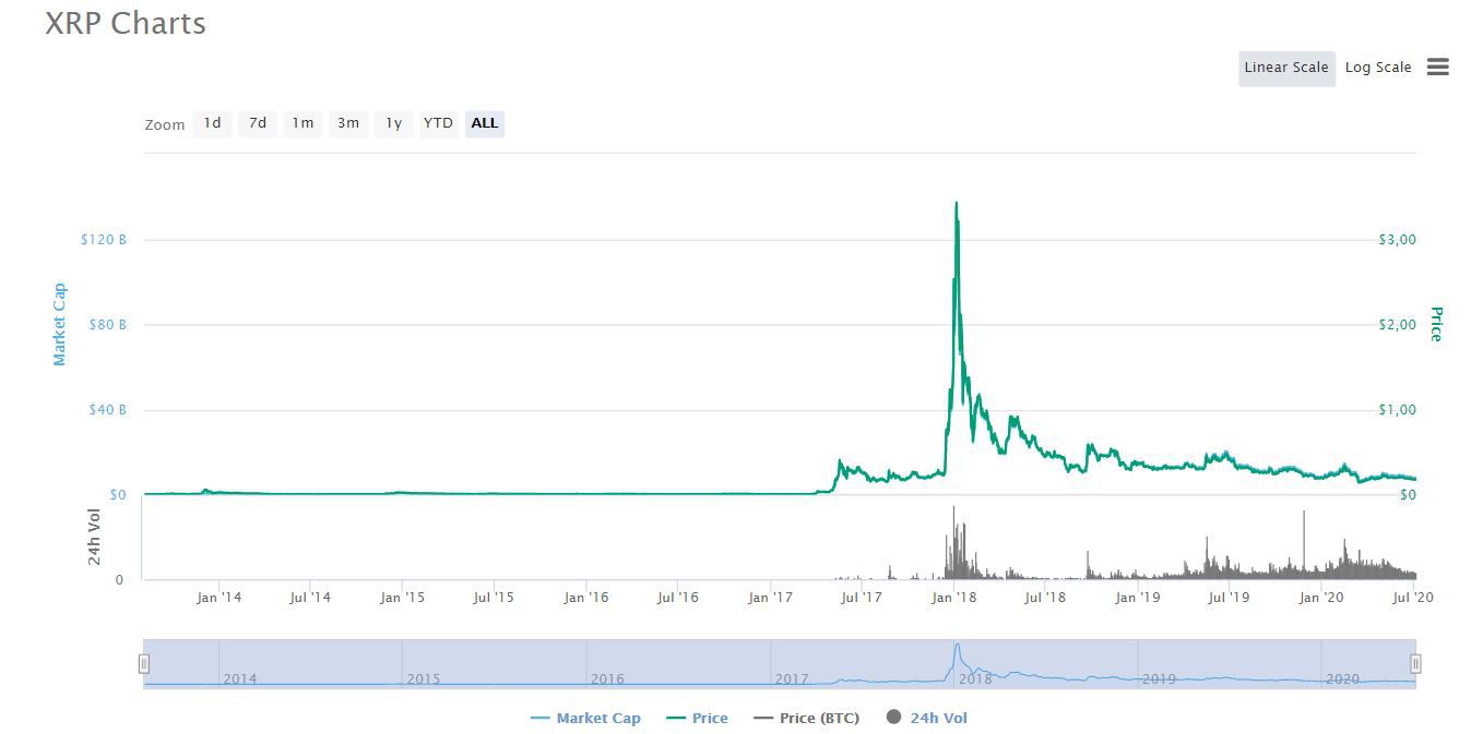 Куда пойдет XRP в 2020 году – «за» и «против» вложения средств в криптовалюту