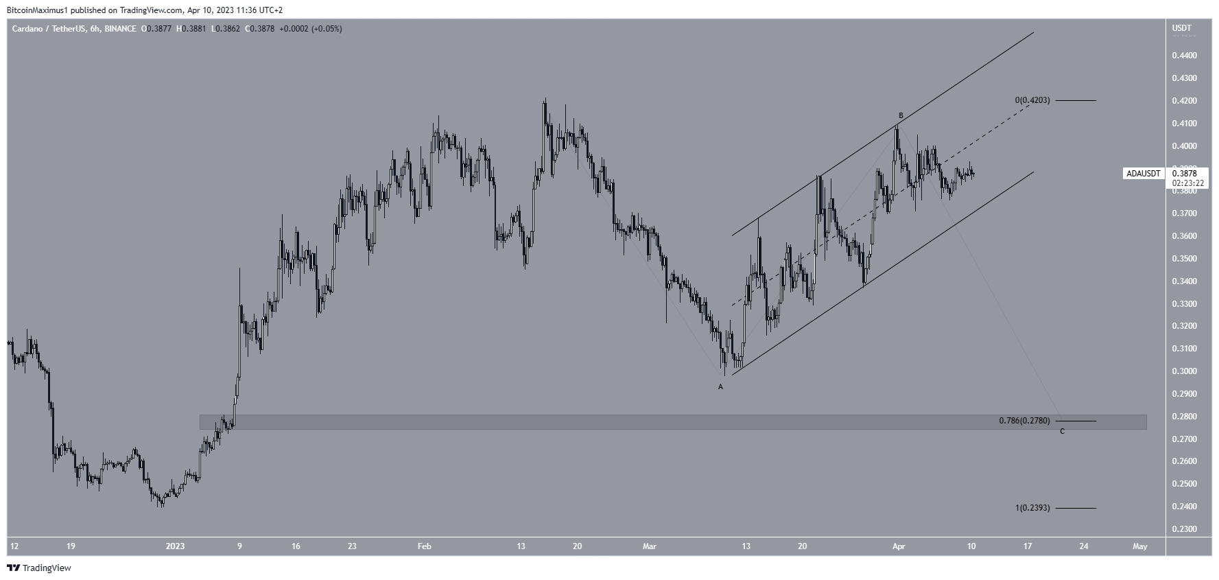 Cardano ADA Indicators Offer Mixed Signals Where Will Price Go Next cardano-ada-indicators-offer-mixed-signals-where-will-price-go-next