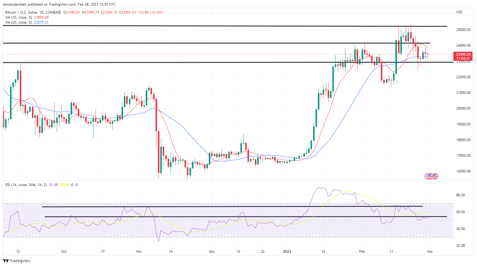 Биткойн, Технический анализ Ethereum: BTC, ETH падают в преддверии отчета об уверенности потребителей в США