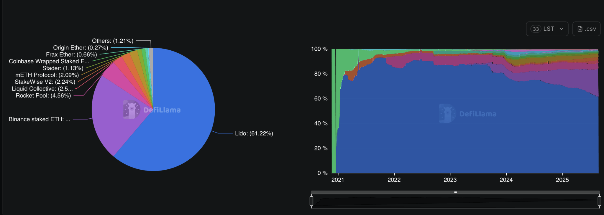 За 14 недель в стейкинговые пулы перечислены ETH на сумму $3,2 млрд За 14 недель в стейкинговые пулы перечислены ETH на сумму $3,2 млрд