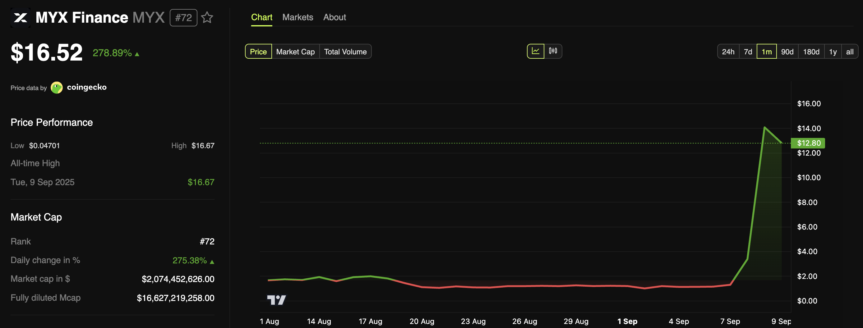 MYX Finance (MYX) Price Performance