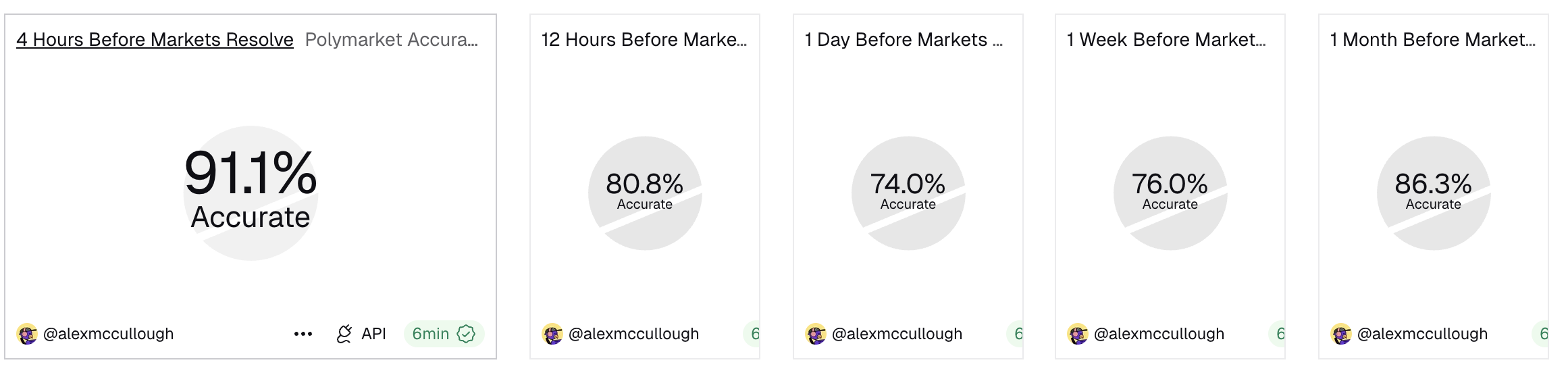 Polymarket prediction market accuracy rate chart. 