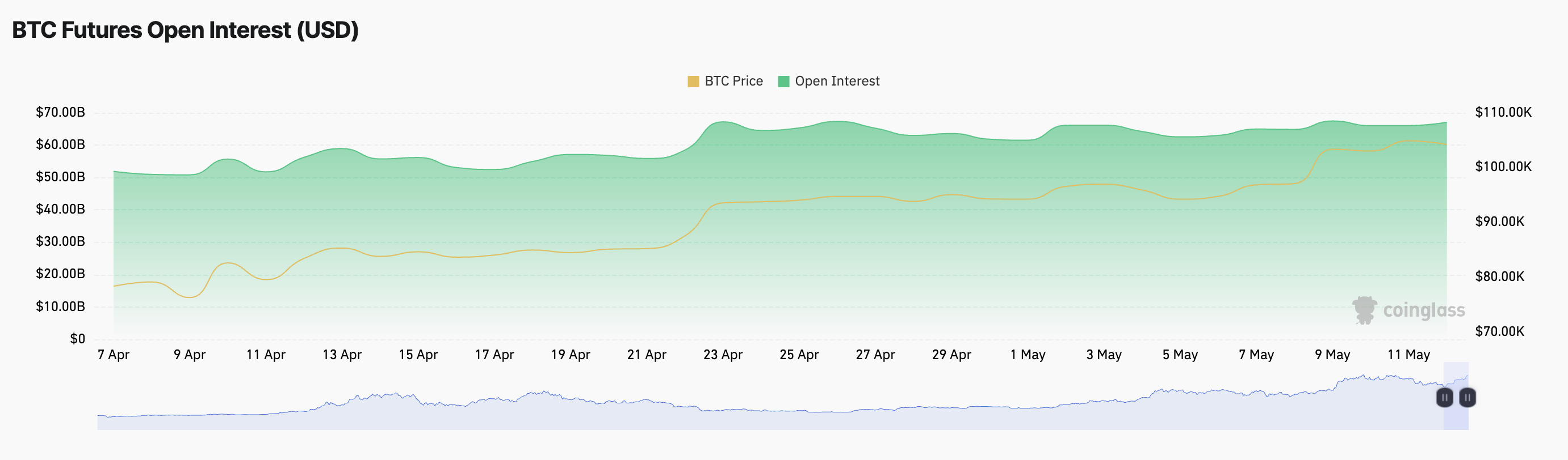 Биткоин выше ста, но институционалы потеряли интерес к BTC