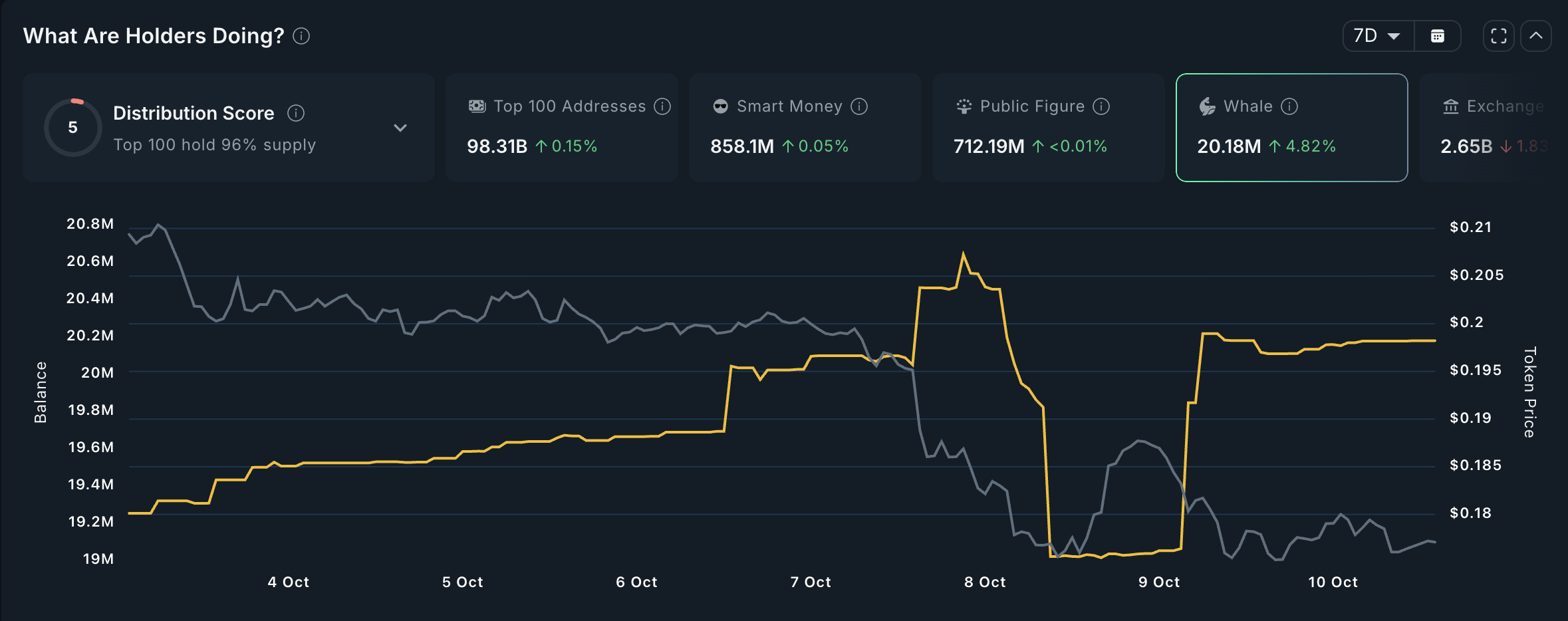 
Активность китов WLFI