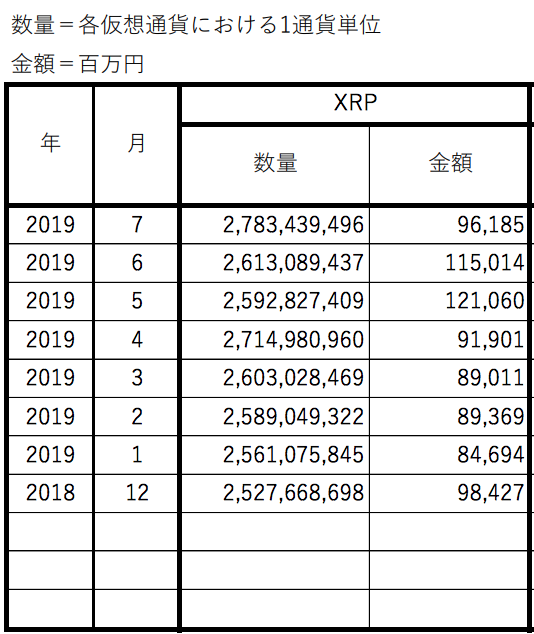 Yen-denominated XRP holdings on JVCEA member exchanges, Dec. 2018-July 2019