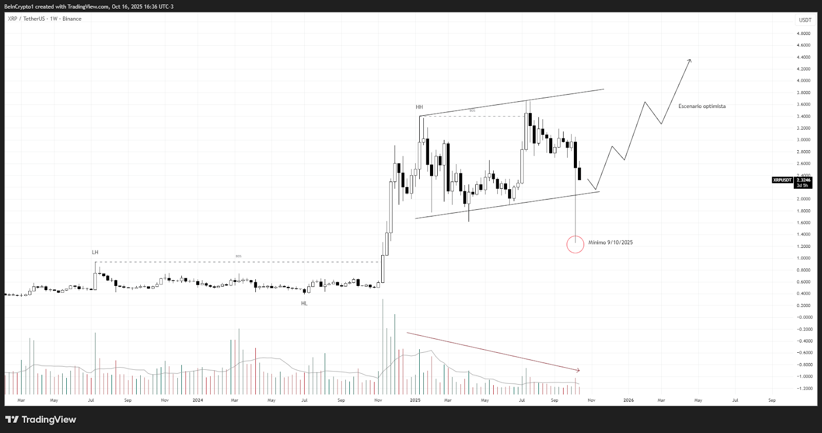 Rendimiento del precio del token XRP de Ripple – gráfico semanal. Fuente: TradingView
