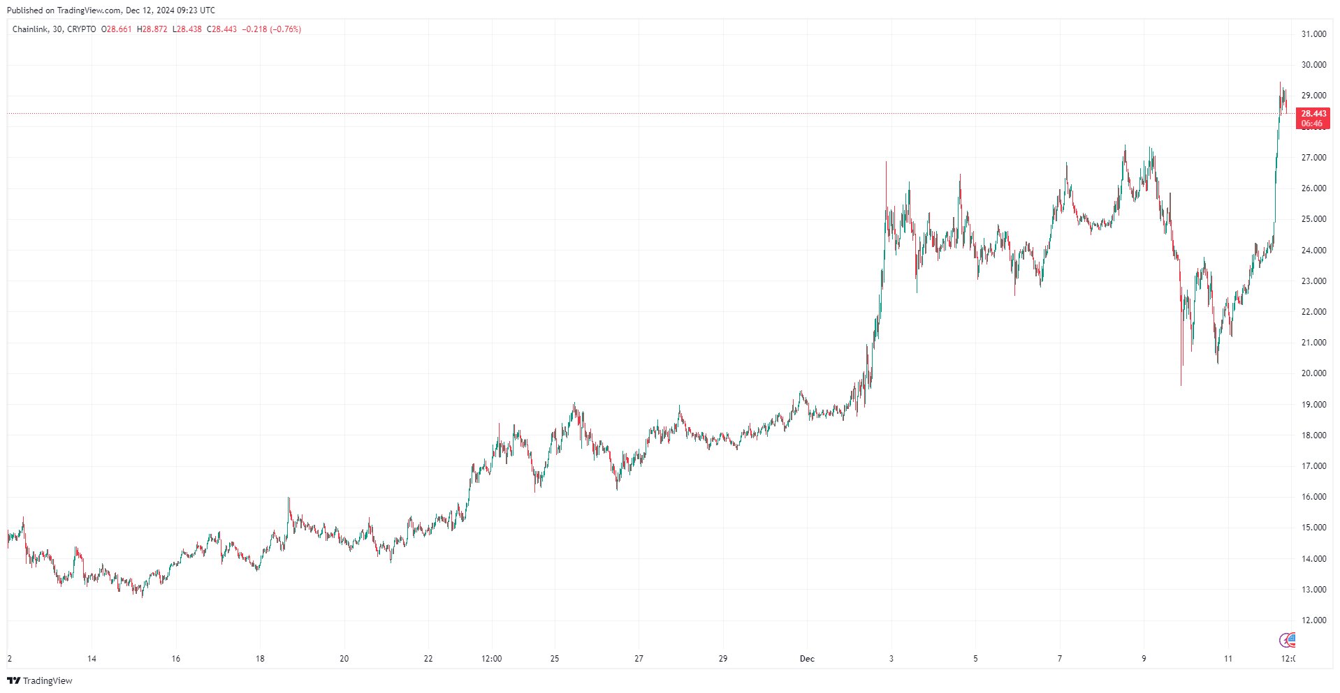 By TradingView - LINKUSD_2024-12-12 (1M)