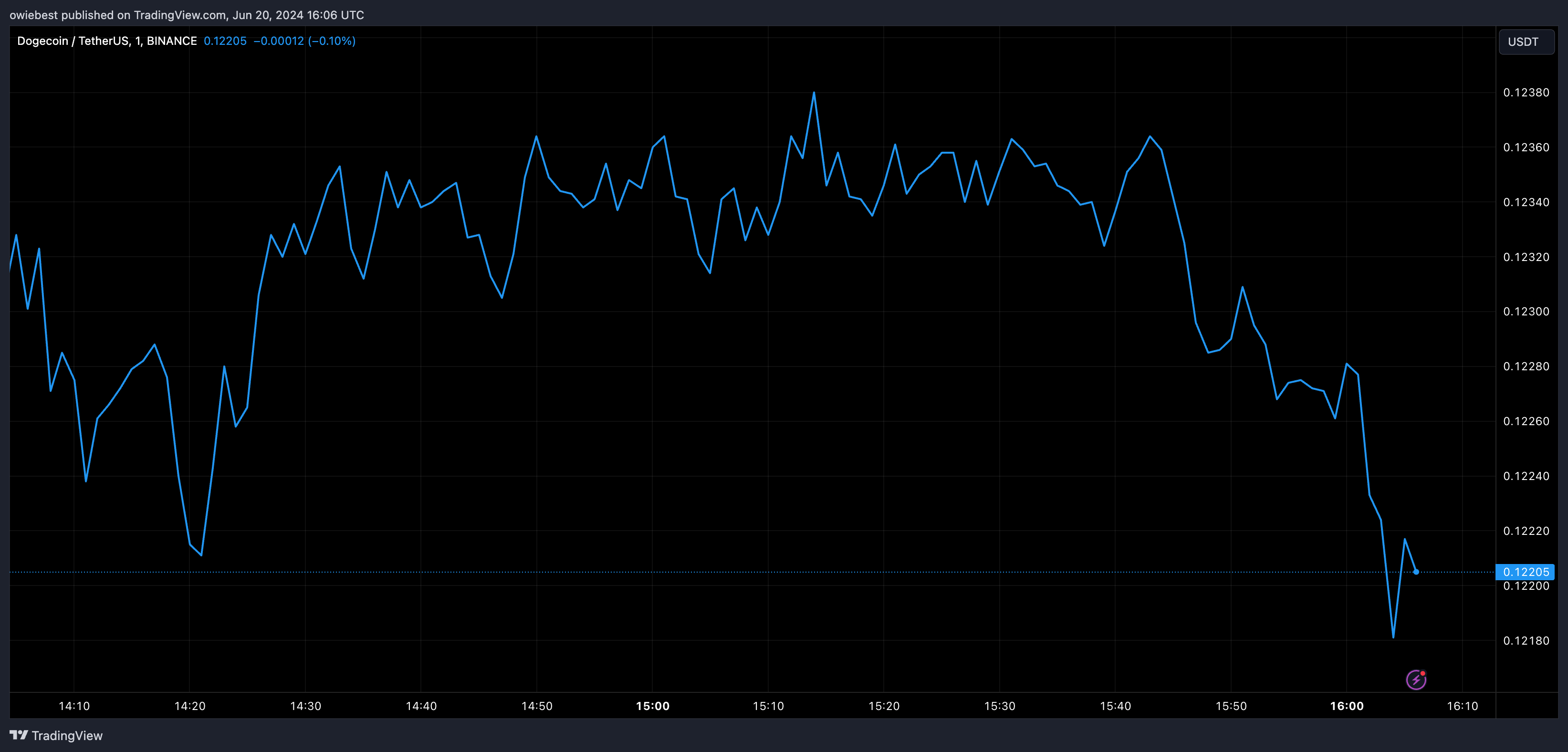 BINANCE: Изображение графика DOGEUSDT от owiebest