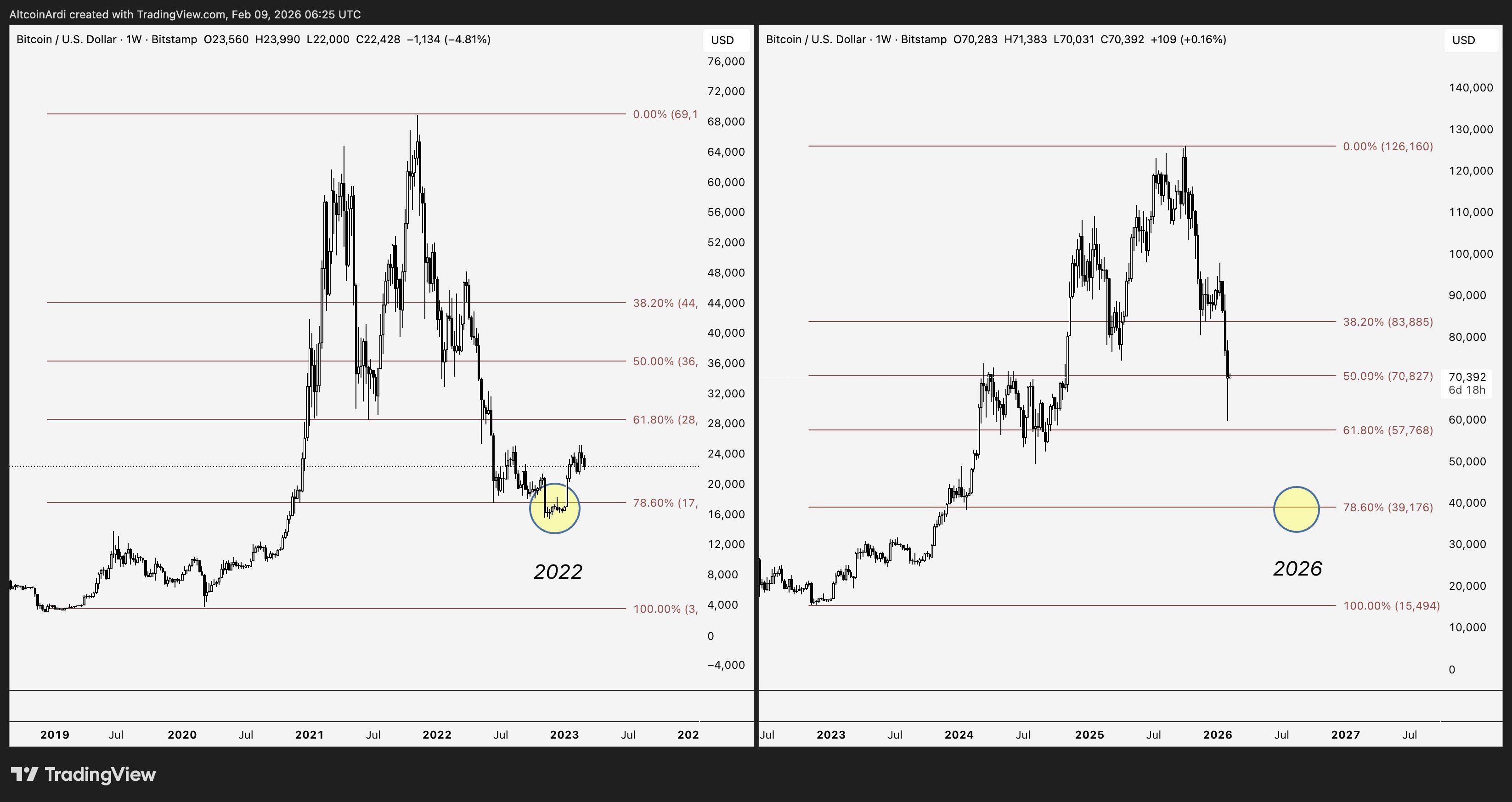 Vorhersage für das Bitcoin-Tief