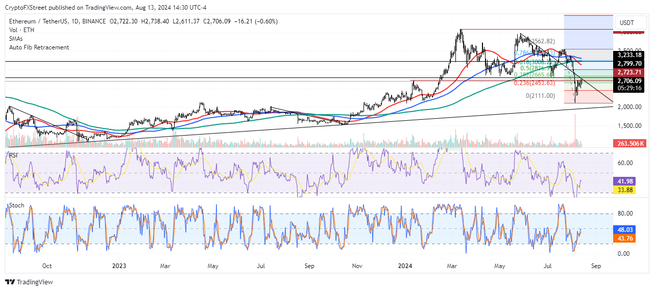 ETH/USDT Daily chart