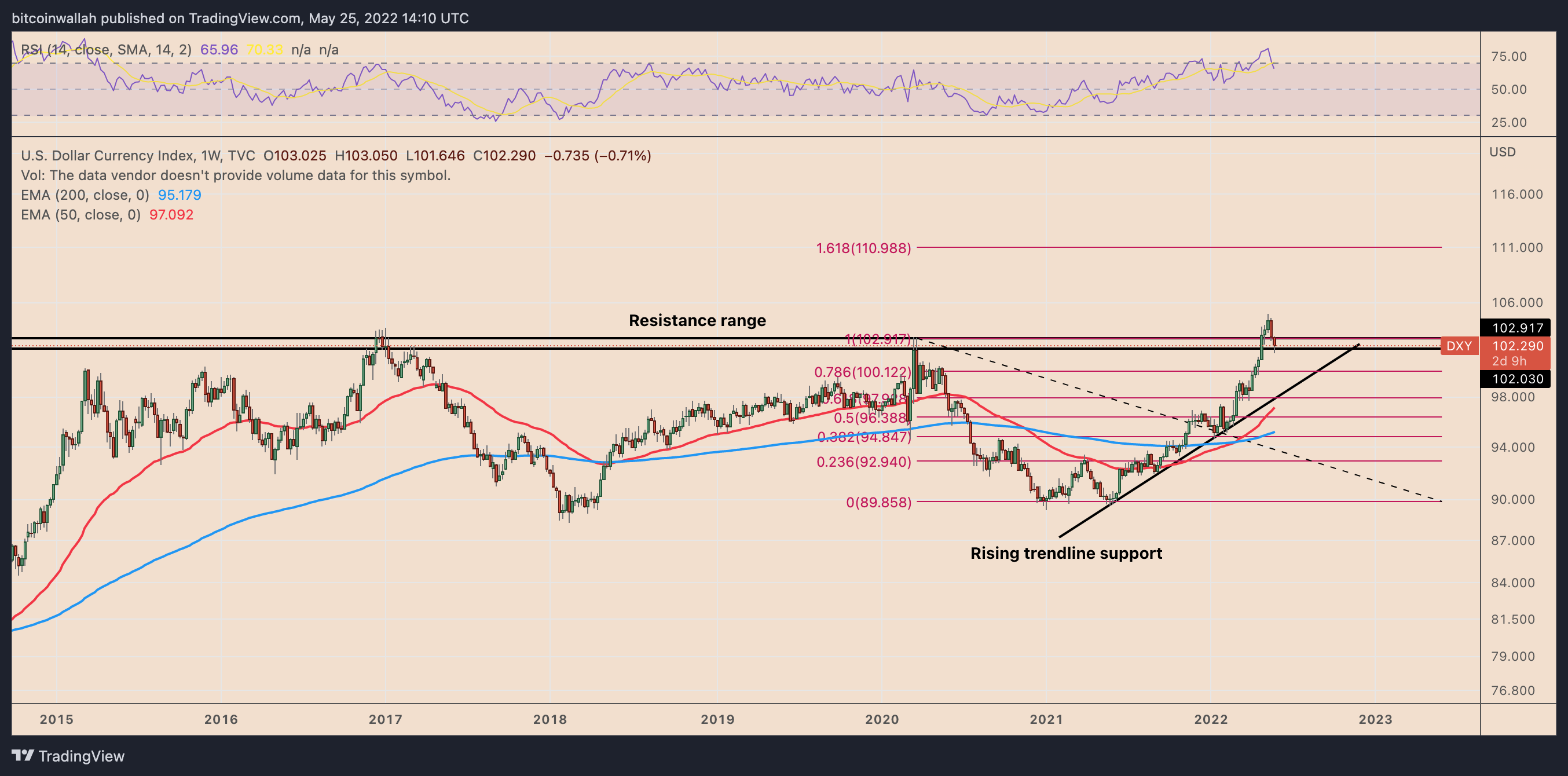 U.S. dollar index retreats from 20 year highs — but will DXY topping spark  a Bitcoin recovery?