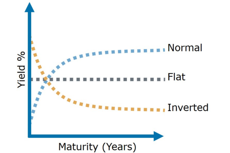 yield curve, bitcoin