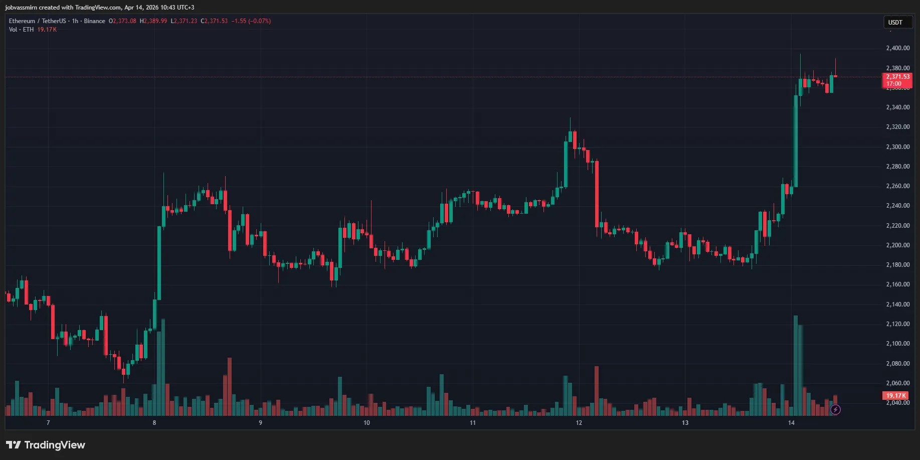 Биткоин закрепился выше $74 000 Биткоин закрепился выше $74 000