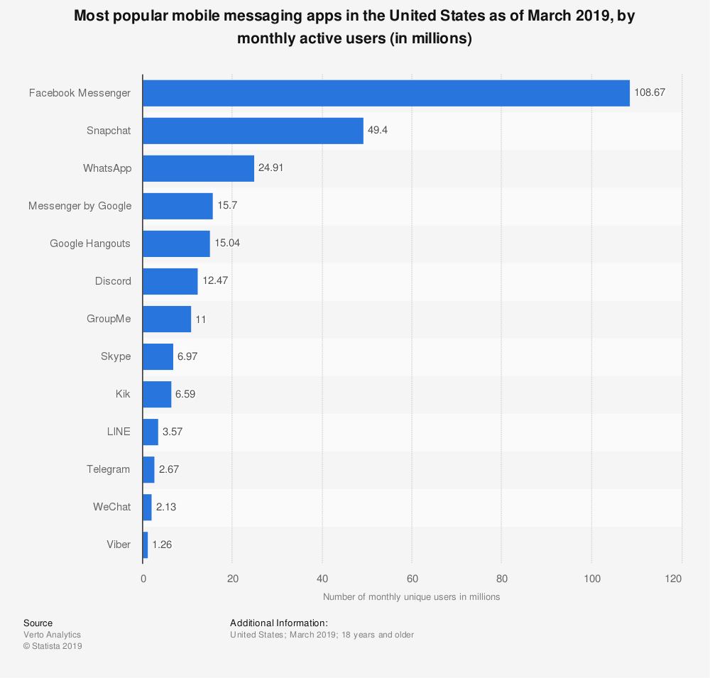 Statistic: Most popular mobile messaging apps in the United States as of June 2019, by monthly active users (in millions) | Statista