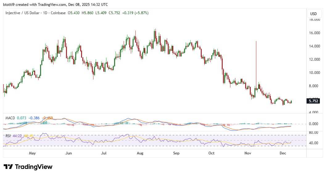 Injective Price Chart