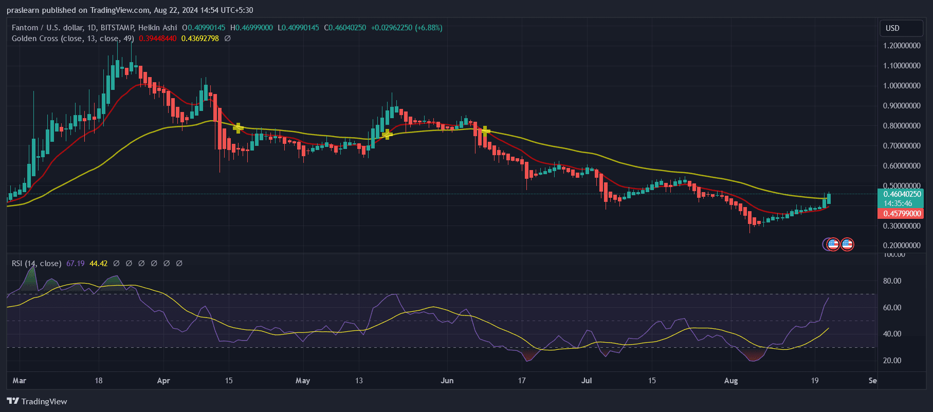 Fantom Price Prediction