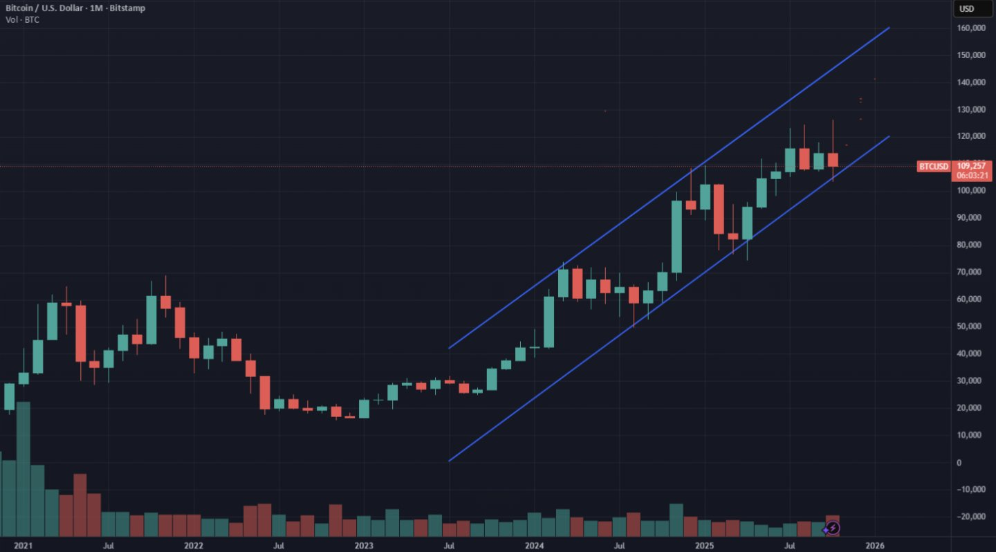 Análisis del precio de BTC. Fuente: X/@David_W_Watt