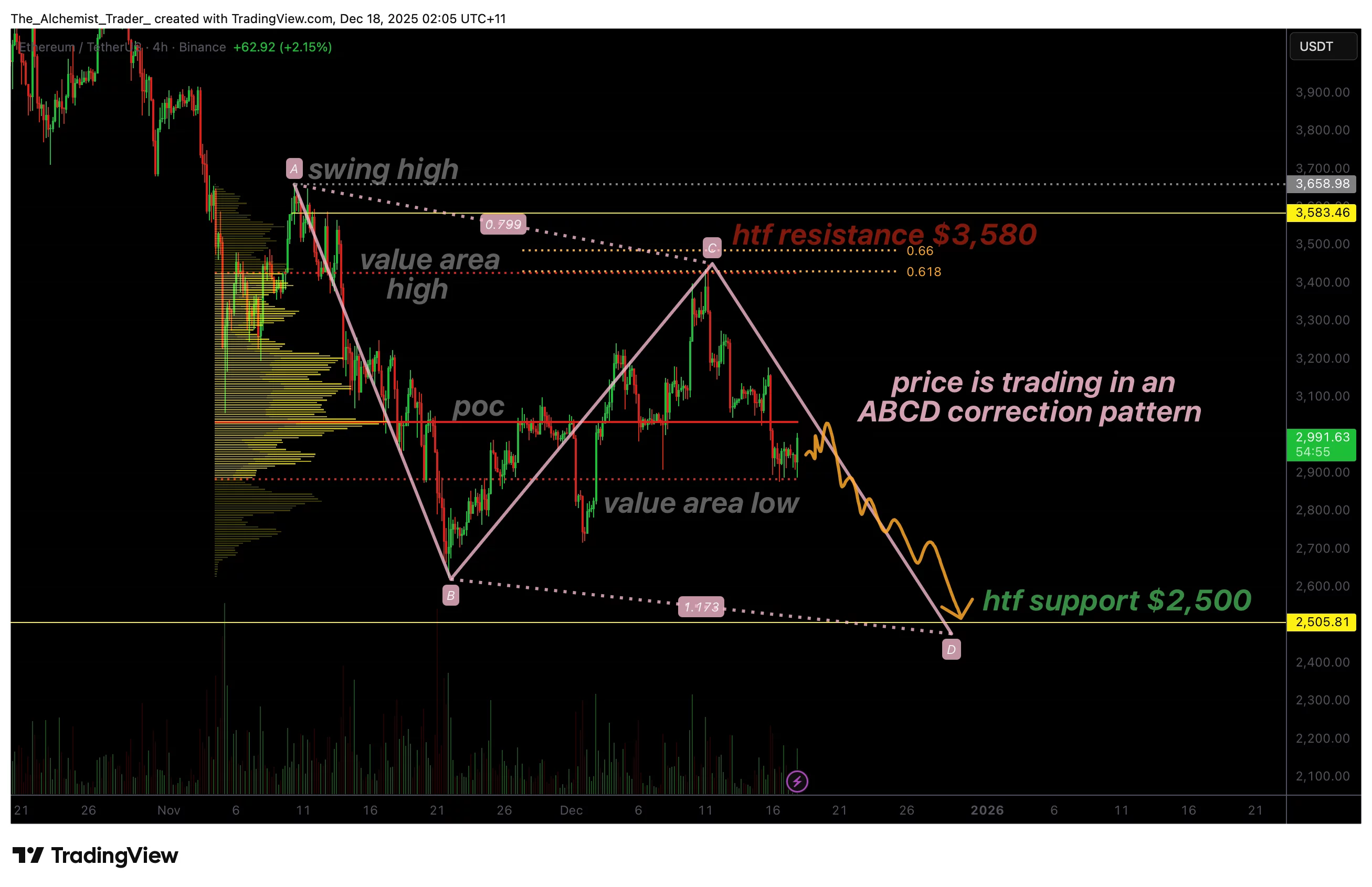 Ethereum price forms an ABCD correction pattern, putting $2,500 in focus - 1