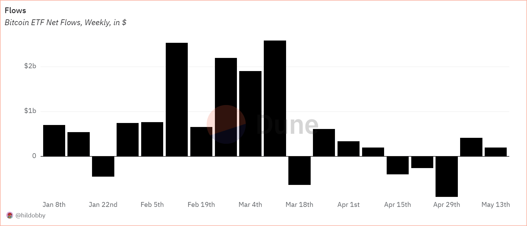 Биткоин-ETF – «оранжевые фишки FOMO», перекачивающие средства из блокчейна обратно в TradFi