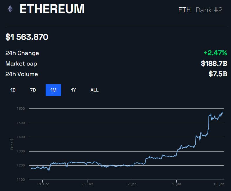 ETH/USD 1 bulan – BeInCrypto Penurunan Penerbitan Ethereum Fundamental on-chain Ethereum juga menguat tahun ini setelah tahun 2022 yang mengerikan. Menurut pelacak Ultrasound Money, penerbitan ETH sekali lagi jatuh ke wilayah deflasi. Pertumbuhan pasokan saat ini adalah -0,09% per tahun, dilaporkan pada saat itu.  Tingkat pembakaran Ethereum saat ini sekitar 732.000 ETH per tahun. Tingkat penerbitan sekitar 622.000 ETH setiap tahun, yang berarti lebih banyak yang dihancurkan daripada diproduksi.  Pasar masih secara keseluruhan berada di wilayah bearish, jadi permintaan Ethereum kemungkinan akan meningkat karena lebih banyak bulls yang kembali. Ketika harga gas naik, ini akan berdampak lebih besar pada laju pembakaran. Hasilnya adalah tingkat deflasi yang lebih tinggi dan pasokan menyusut, yang sangat bullish dalam jangka panjang.  Penyelesaian nilai Ethereum juga jauh lebih tinggi daripada Bitcoin. Pengamat industri telah melaporkan bahwa bulan ini, nilai penyelesaian untuk Ethereum hampir sepuluh kali lebih banyak daripada di jaringan Bitcoin.  Di Tempat Lain Di Pasar Crypto Pasar Crypto masih hijau selama sesi perdagangan Asia Senin pagi. Mereka telah memperoleh 1,7% pada hari itu untuk mencapai $1,03 triliun, menurut CoinGecko.  Momentum selama seminggu terakhir telah mendorong pasar ke level tertinggi sepuluh minggu. Selain itu, ini telah menghilangkan semua kerugian dari crash yang mengikuti keruntuhan FTX pada awal November.  Aset crypto lainnya yang berkinerja baik pagi ini termasuk Ripple (XRP), Polygon (MATIC), Shiba Inu (SHIB), dan Near Protocol (NEAR).