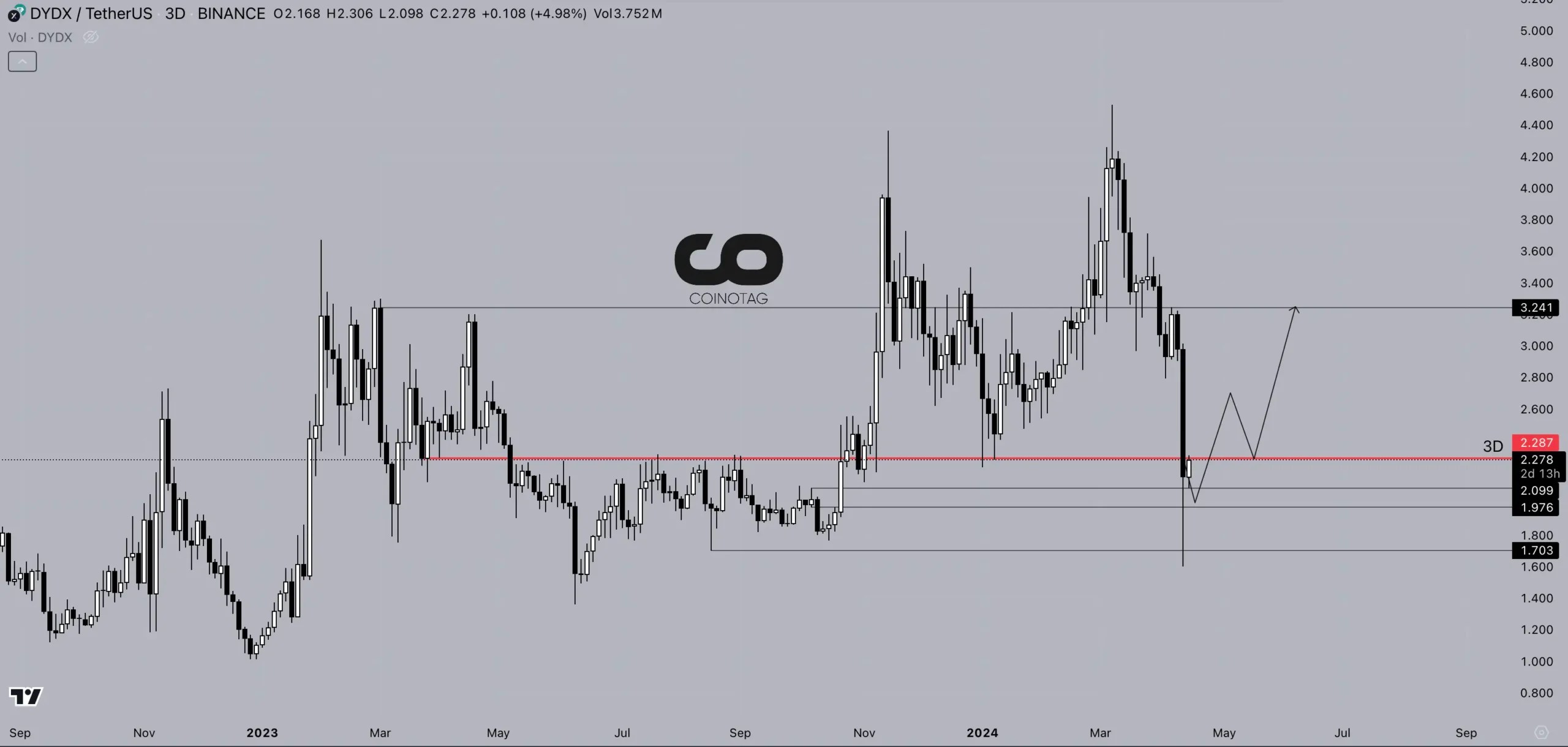 3-Day DYDX/USDT Price Chart