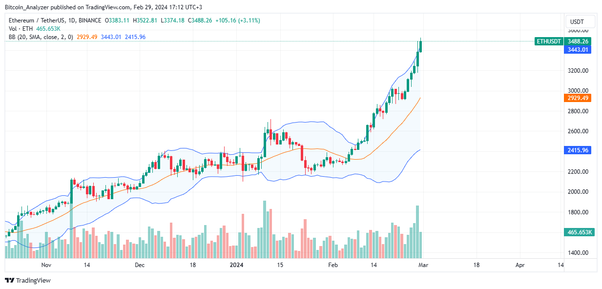 BINANCE:ETHUSDT Chart Image by Bitcoin_Analyzer