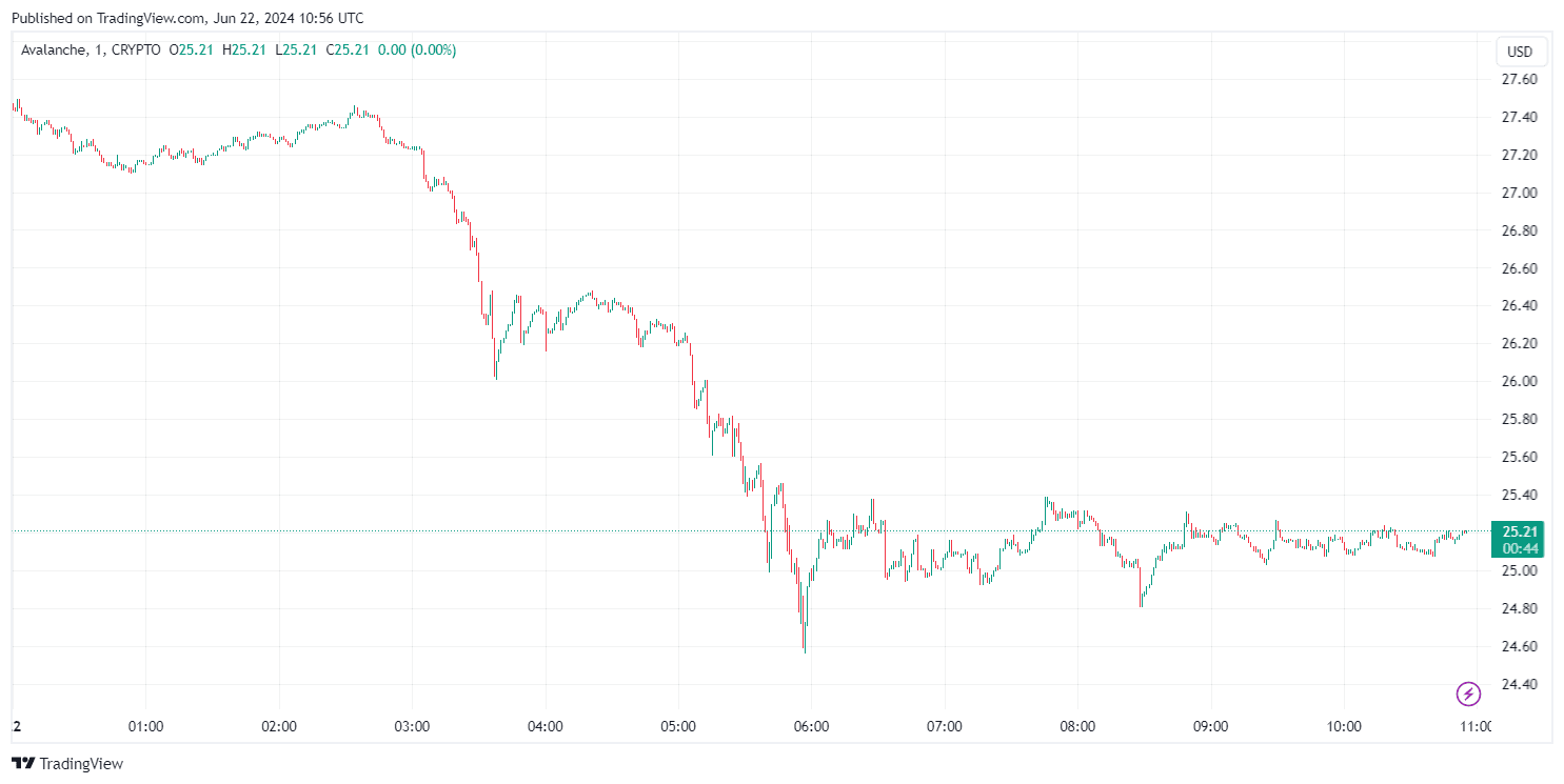 By TradingView - AVAXUSD_2024-06-22 (1D)