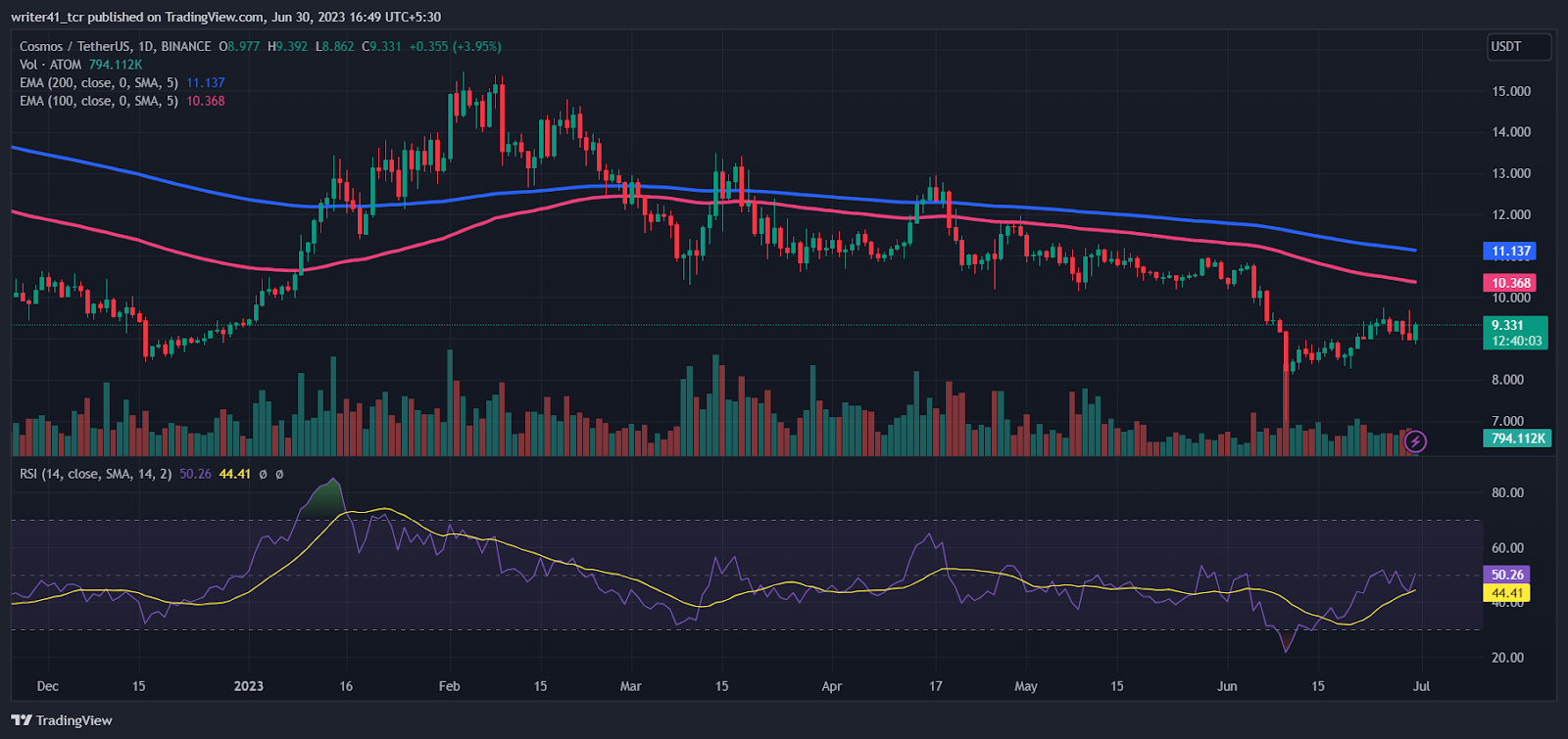 Cosmos Price Prediction: A Bearish Fall From Descending Triangle?