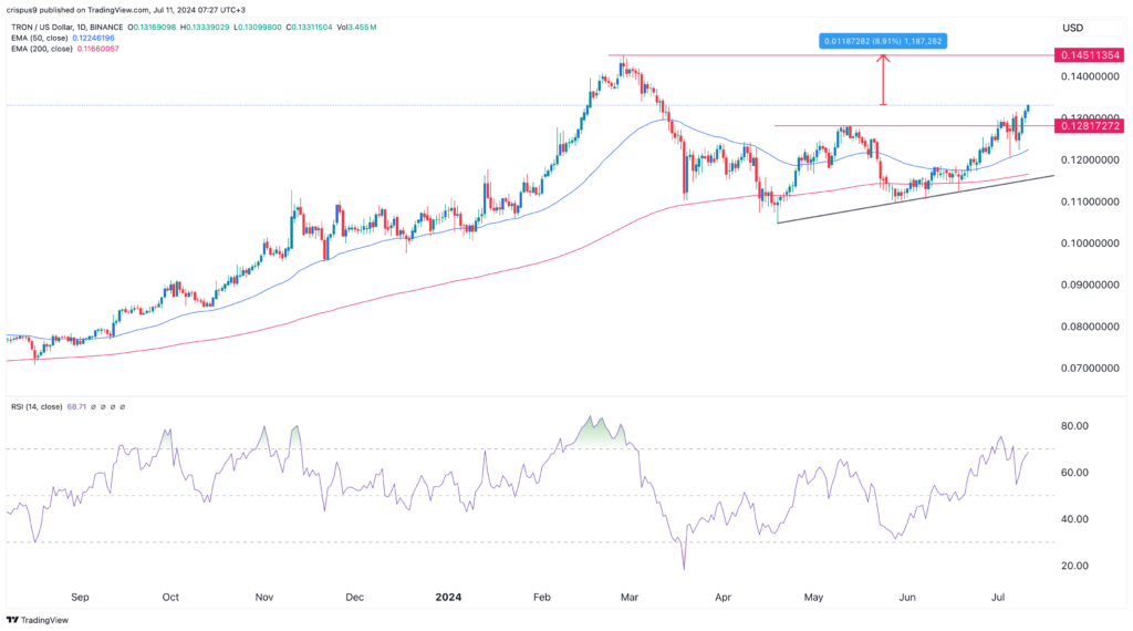 Tron price