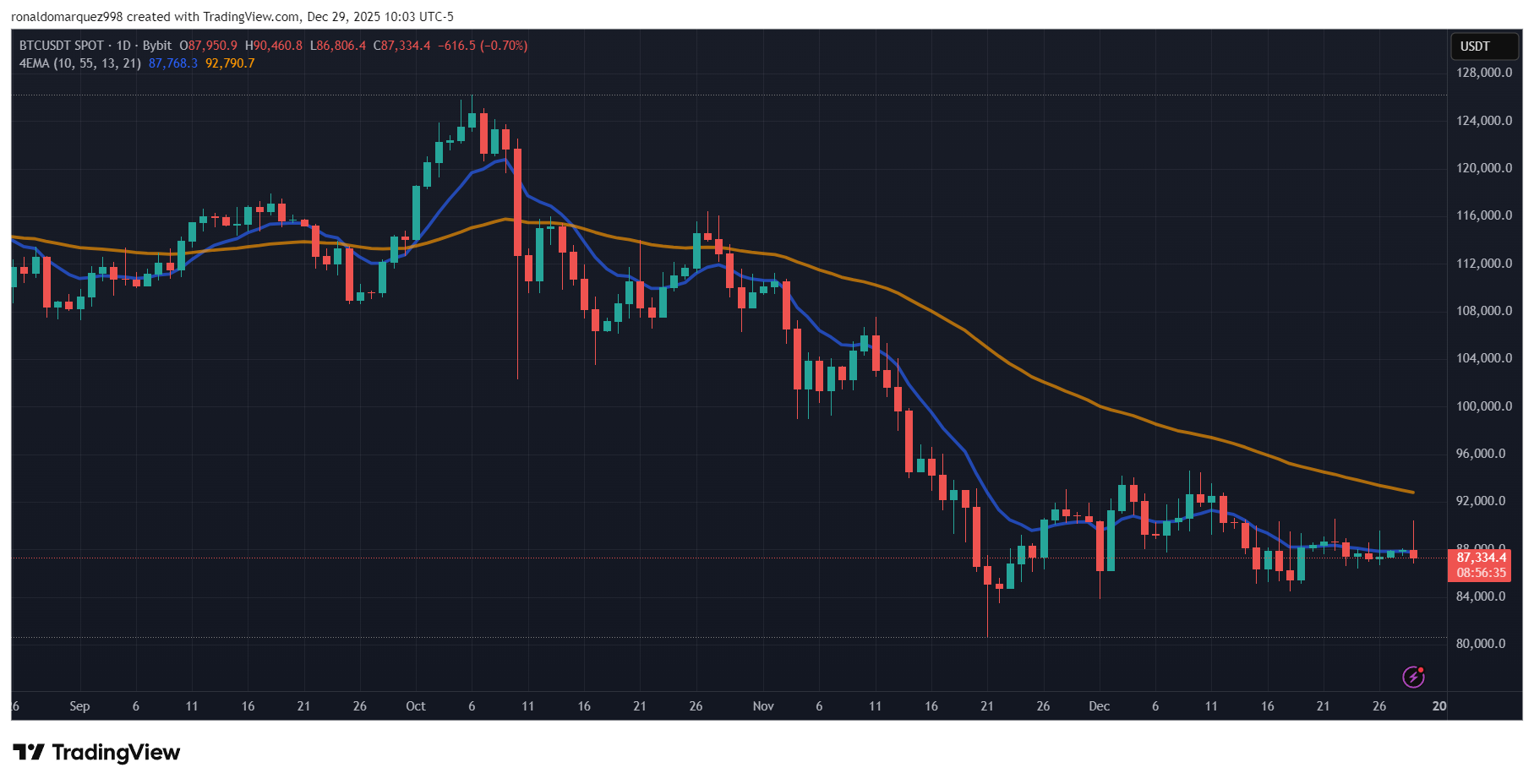 График BYBIT: BTCUSDT от ronaldomarquez998