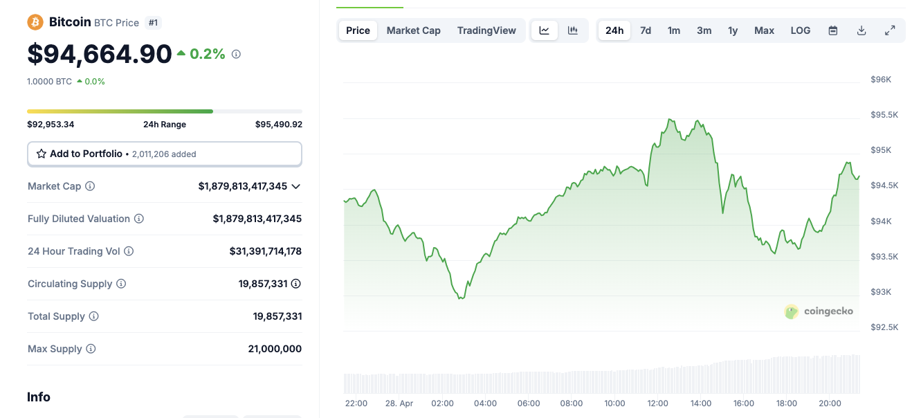 Acción del precio del Bitcoin, 28 de abril de 2025 | Fuente: Coingecko 