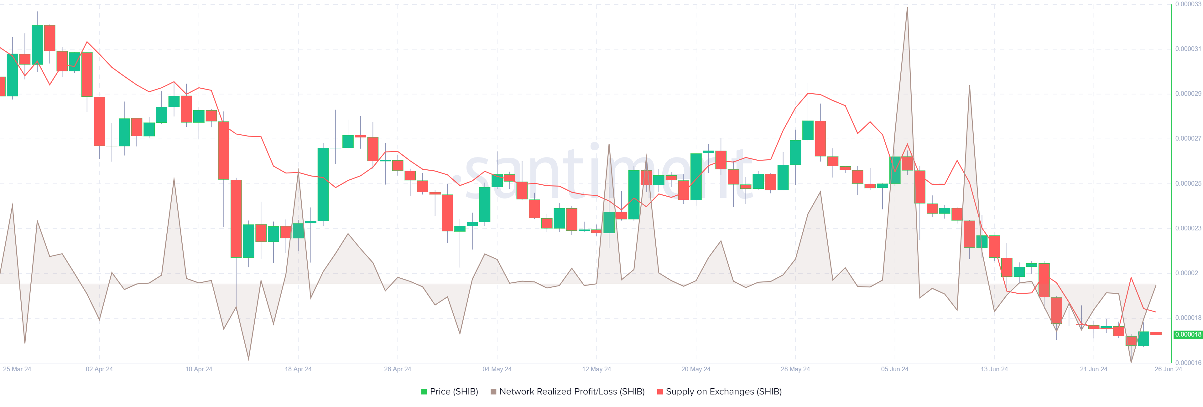 SHIB Network Realized Profit/Loss and Supply on Exchanges chart