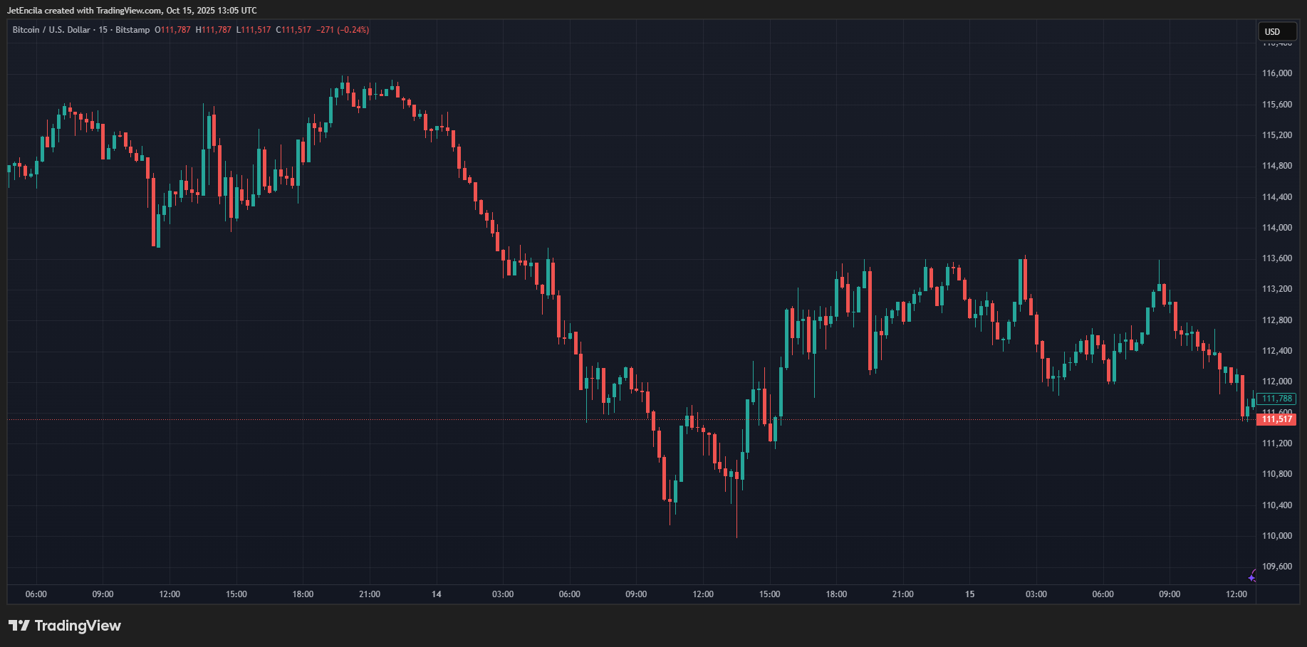 BITSTAMP:BTCUSD Chart Image by JetEncila