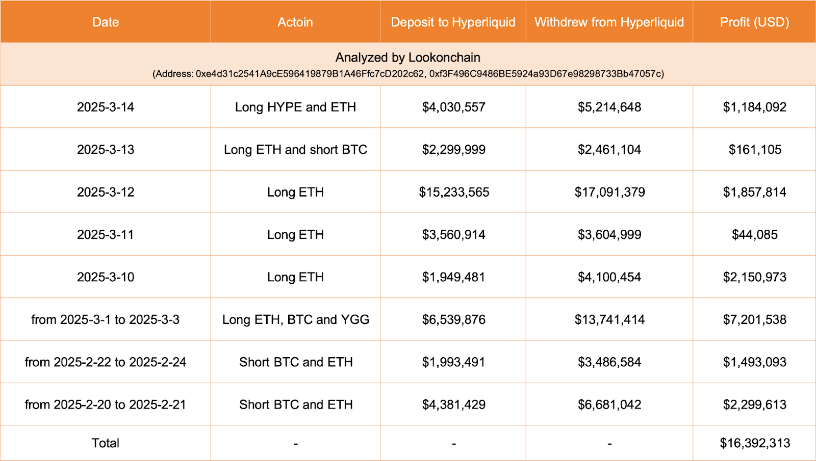ضجيج حوت الحوت لخسارة USDC 1.8 مليون دولار ، وتتمكن الحيتان الأخرى من ETH والضجيج.