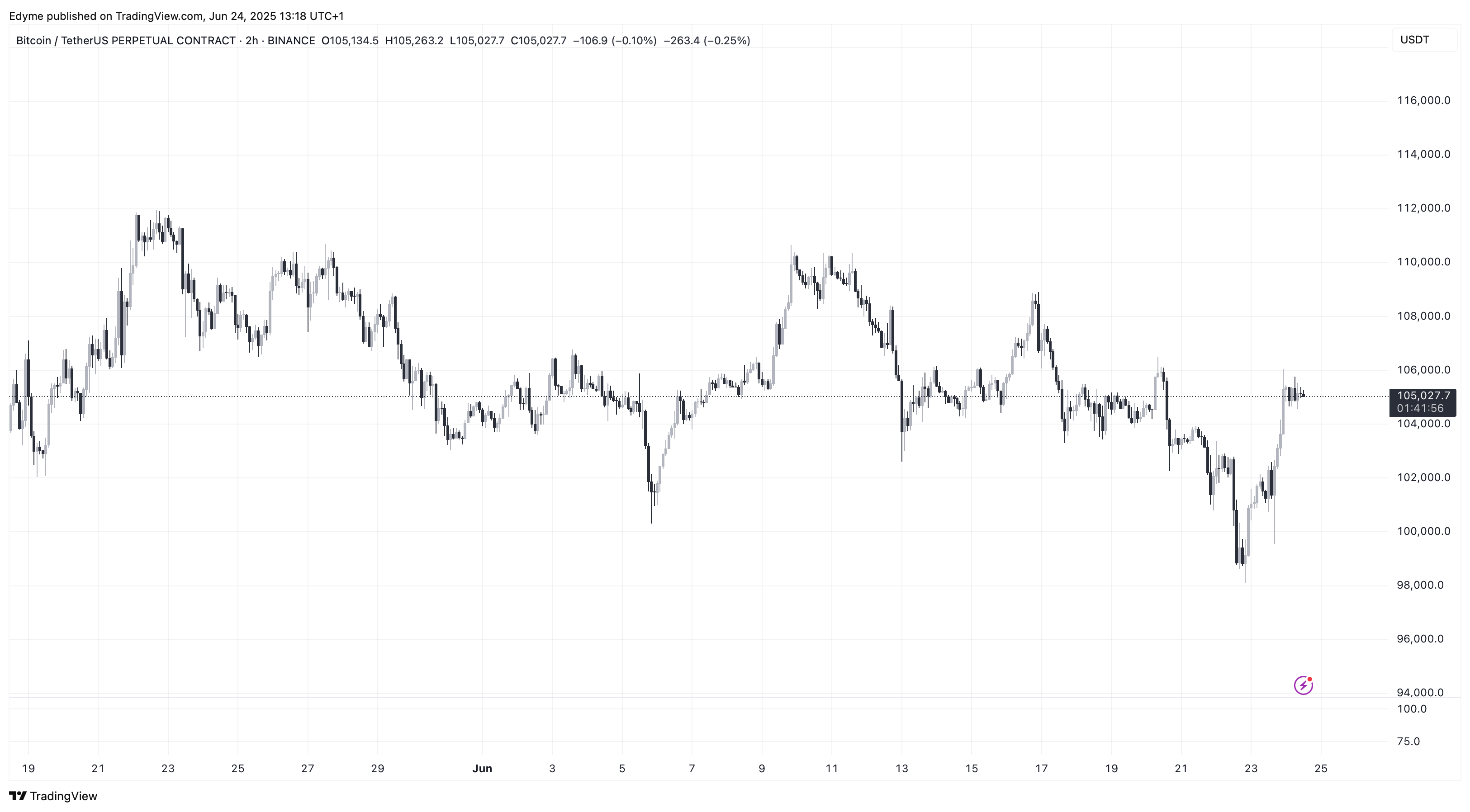 Binance: Chart image by btcusdt.p edyme