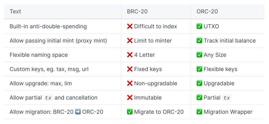 ORC-20 Standard, improved version of the BRC-20 Standard What's special