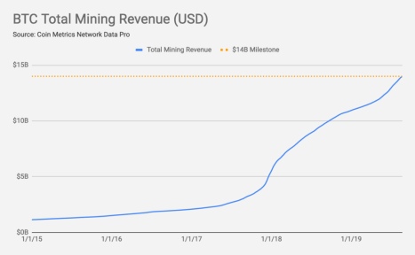 Bitcoin total mining revenue (USD)